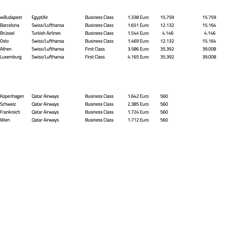 Abflugort Airline Reiseklasse Preis Ohne Executive Mit Executive wBudapest EgyptAir Business Class 1 338 Euro 15 759    