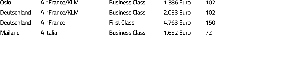 Oslo Air France KLM Business Class 1 386 Euro 102 Deutschland Air France KLM Business Class 2 053 Euro 102 Deutschlan   
