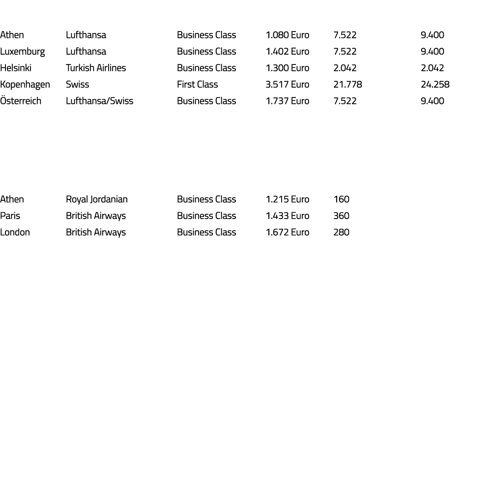 Abflugort Airline Reiseklasse Preis Ohne Executive Mit Executive Athen Lufthansa Business Class 1 080 Euro 7 522 9 40   