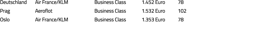 Deutschland Air France KLM Business Class 1 452 Euro 78 Prag Aeroflot Business Class 1 532 Euro 102 Oslo Air France K   