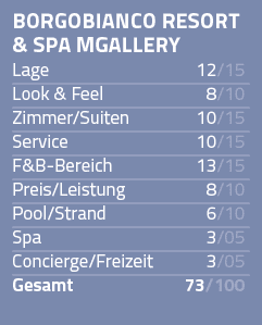 Borgobianco Resort & Spa MGallery Lage 12 15 Look & Feel 8 10 Zimmer Suiten 10 15 Service 10 15 F&B-Bereich 13 15 Pre   