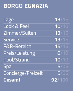 Borgo egnazia Lage 13 15 Look & Feel 10 10 Zimmer Suiten 13 15 Service 13 15 F&B-Bereich 15 15 Preis Leistung 8 10 Po   
