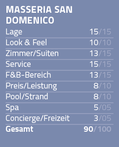 masseria san domenico Lage 15 15 Look & Feel 10 10 Zimmer Suiten 13 15 Service 15 15 F&B-Bereich 13 15 Preis Leistung   