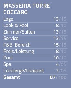 masseria torre CoccAr0 Lage 13 15 Look & Feel 8 10 Zimmer Suiten 13 15 Service 13 15 F&B-Bereich 15 15 Preis Leistung   
