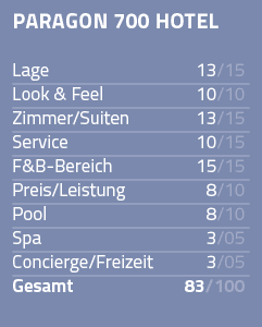 paragon 700 Hotel Lage 13 15 Look & Feel 10 10 Zimmer Suiten 13 15 Service 10 15 F&B-Bereich 15 15 Preis Leistung 8 1   