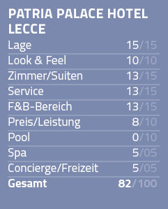 patria palace Hotel Lecce Lage 15 15 Look & Feel 10 10 Zimmer Suiten 13 15 Service 13 15 F&B-Bereich 13 15 Preis Leis   