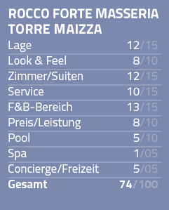 Rocco Forte MASSERIA TORRE MAIZZA Lage 12 15 Look & Feel 8 10 Zimmer Suiten 12 15 Service 10 15 F&B-Bereich 13 15 Pre   